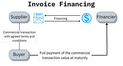 how does financing work.